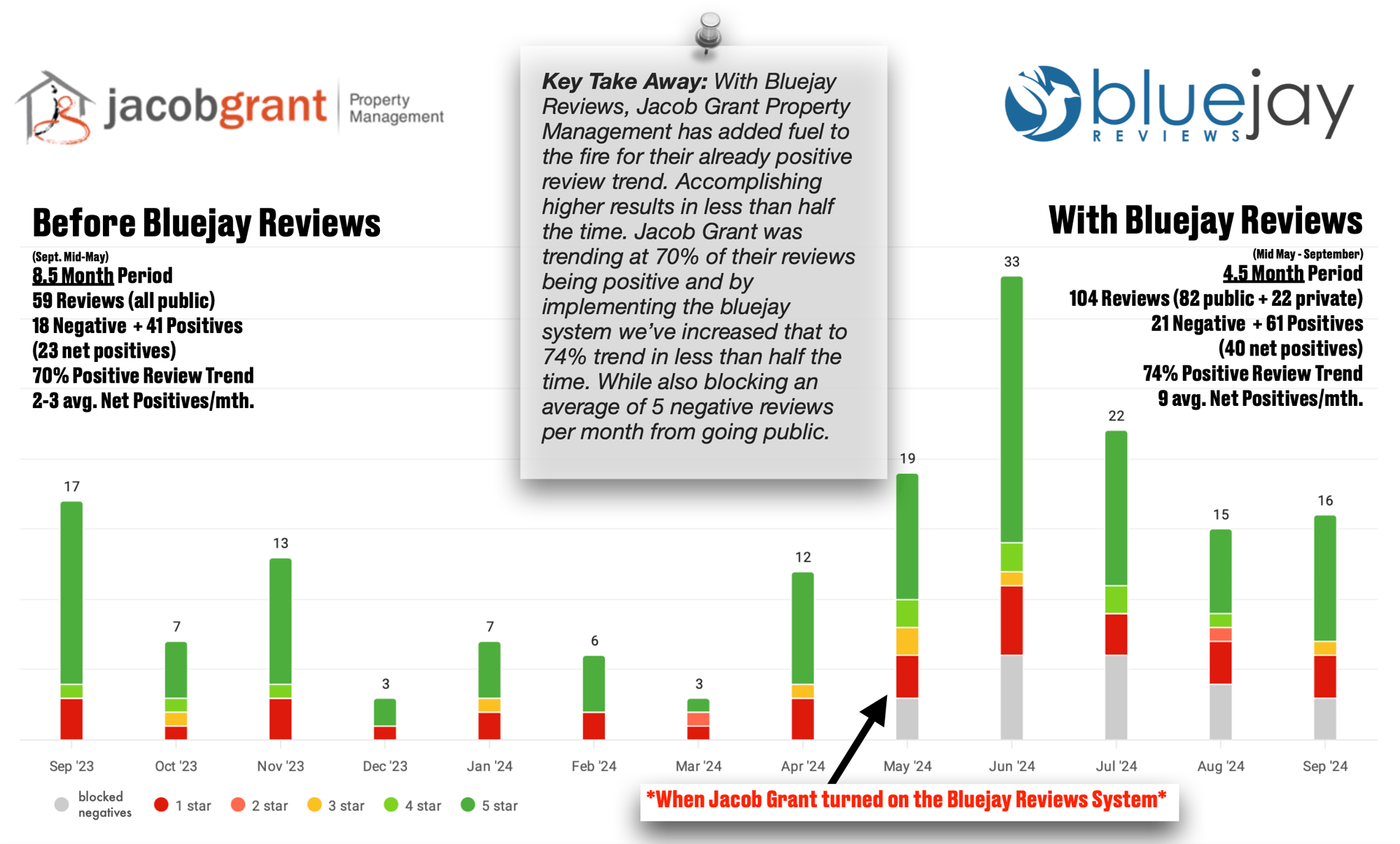 Gaining more positive reviews, and blocking more negative reviews