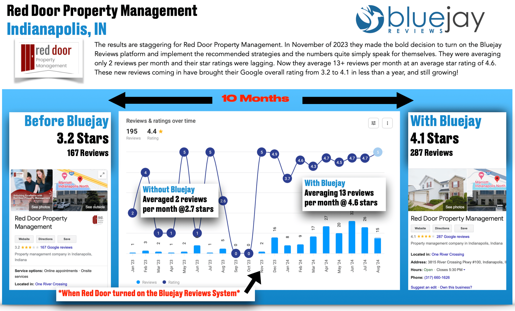 Boosting star ratings for this property management company