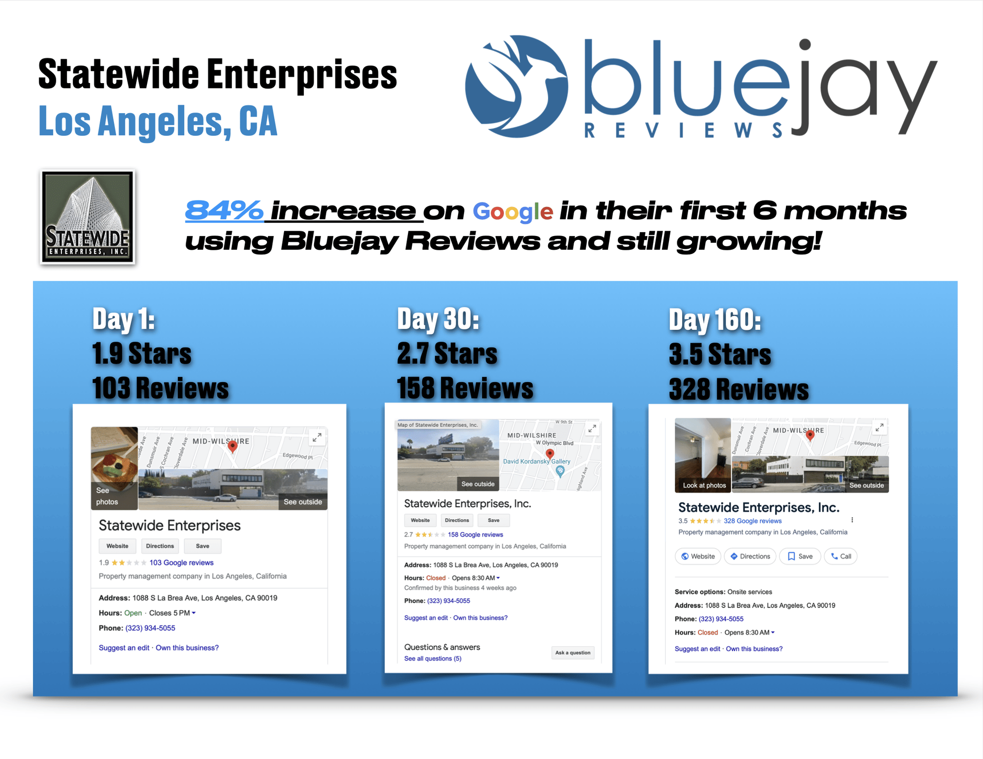 Bluejay Reviews, Statewide Enterprises Case Study