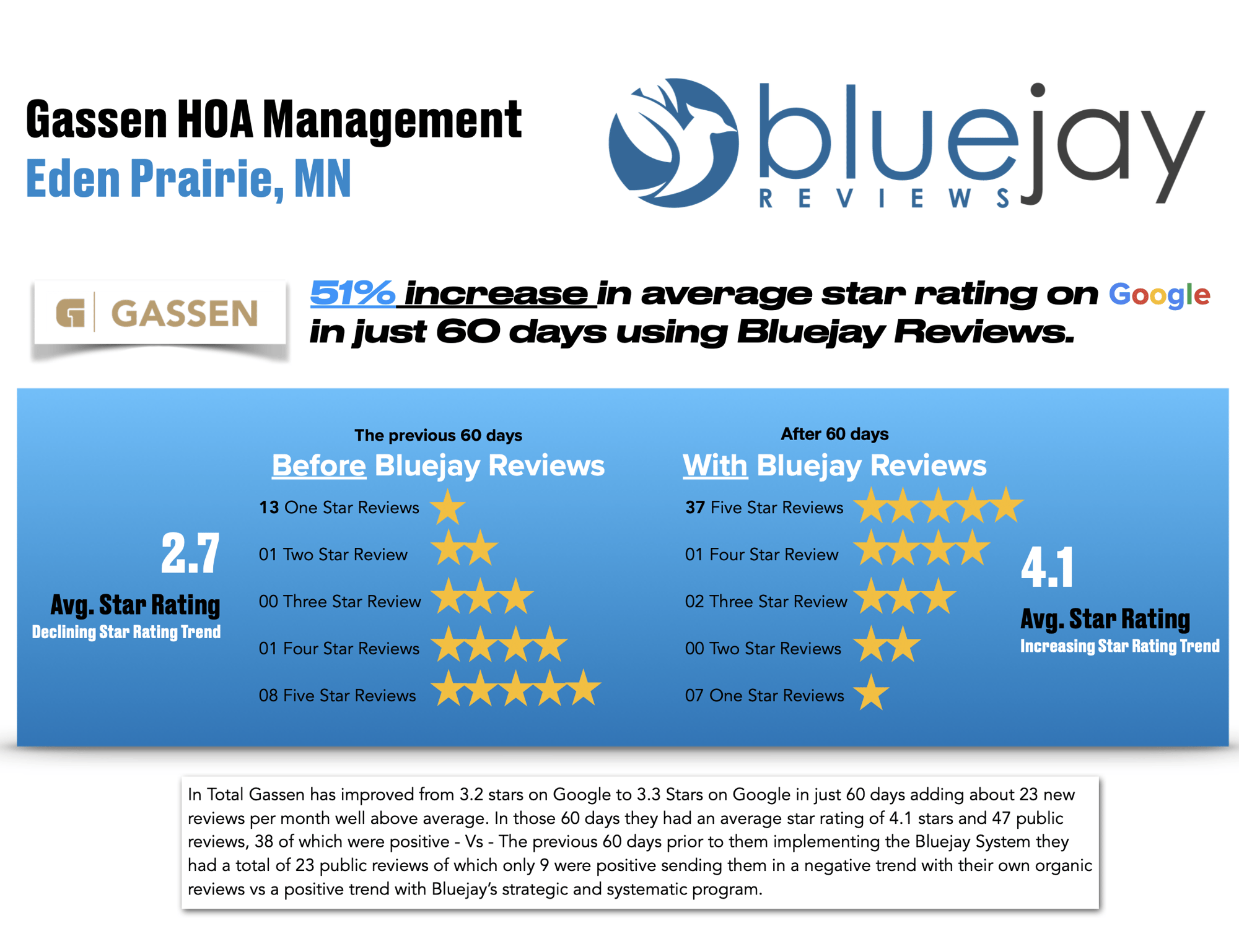 hoa management reviews on google