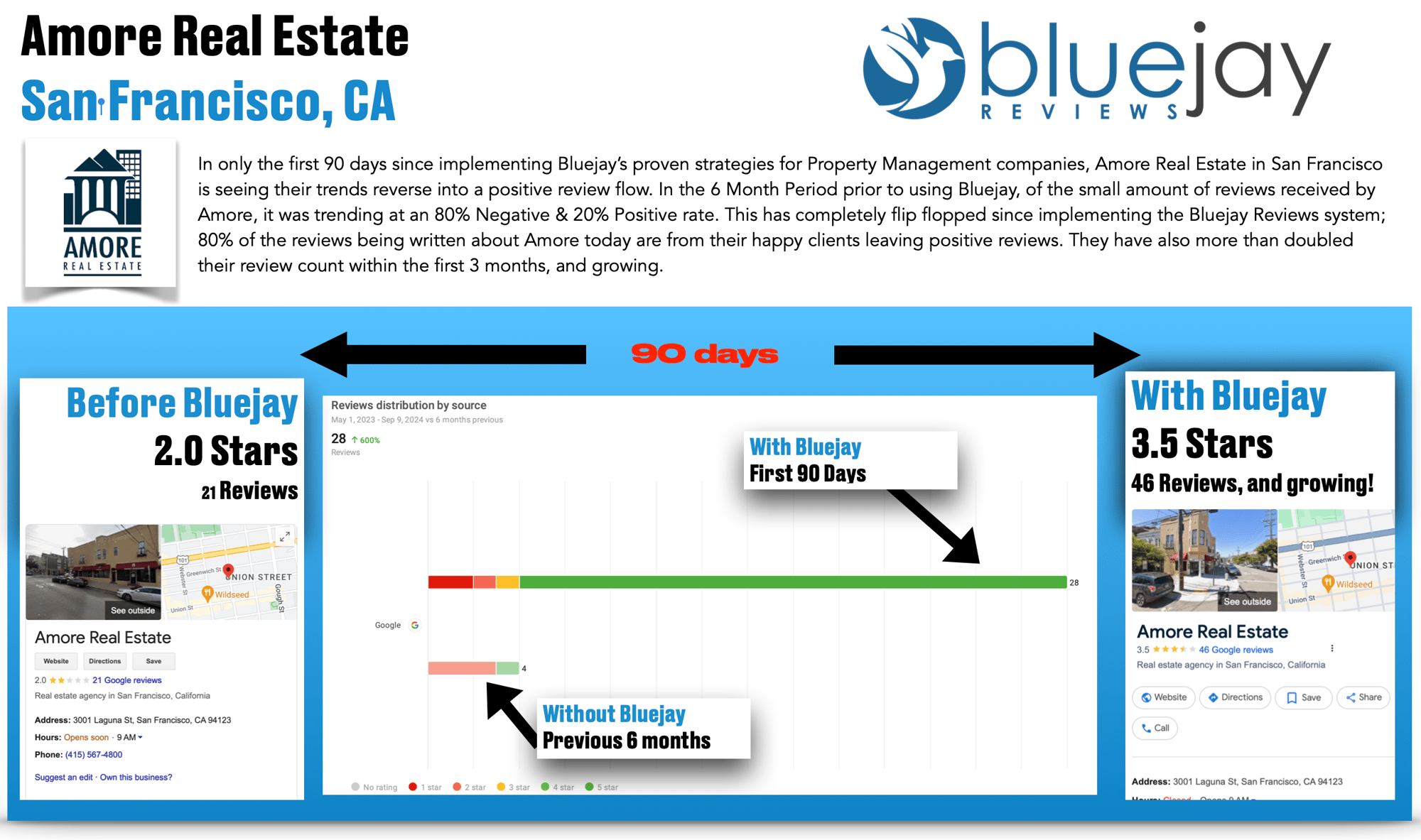 80% more positive reviews for property management company