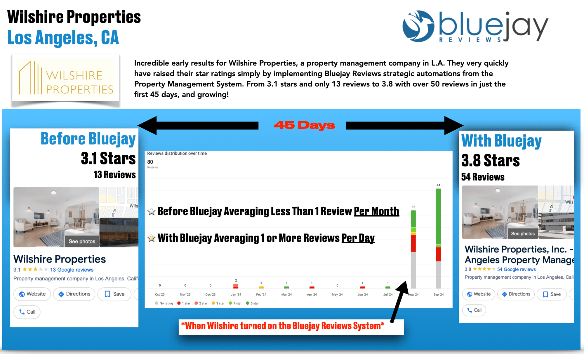 Quickly improved reviews and star ratings for property management company