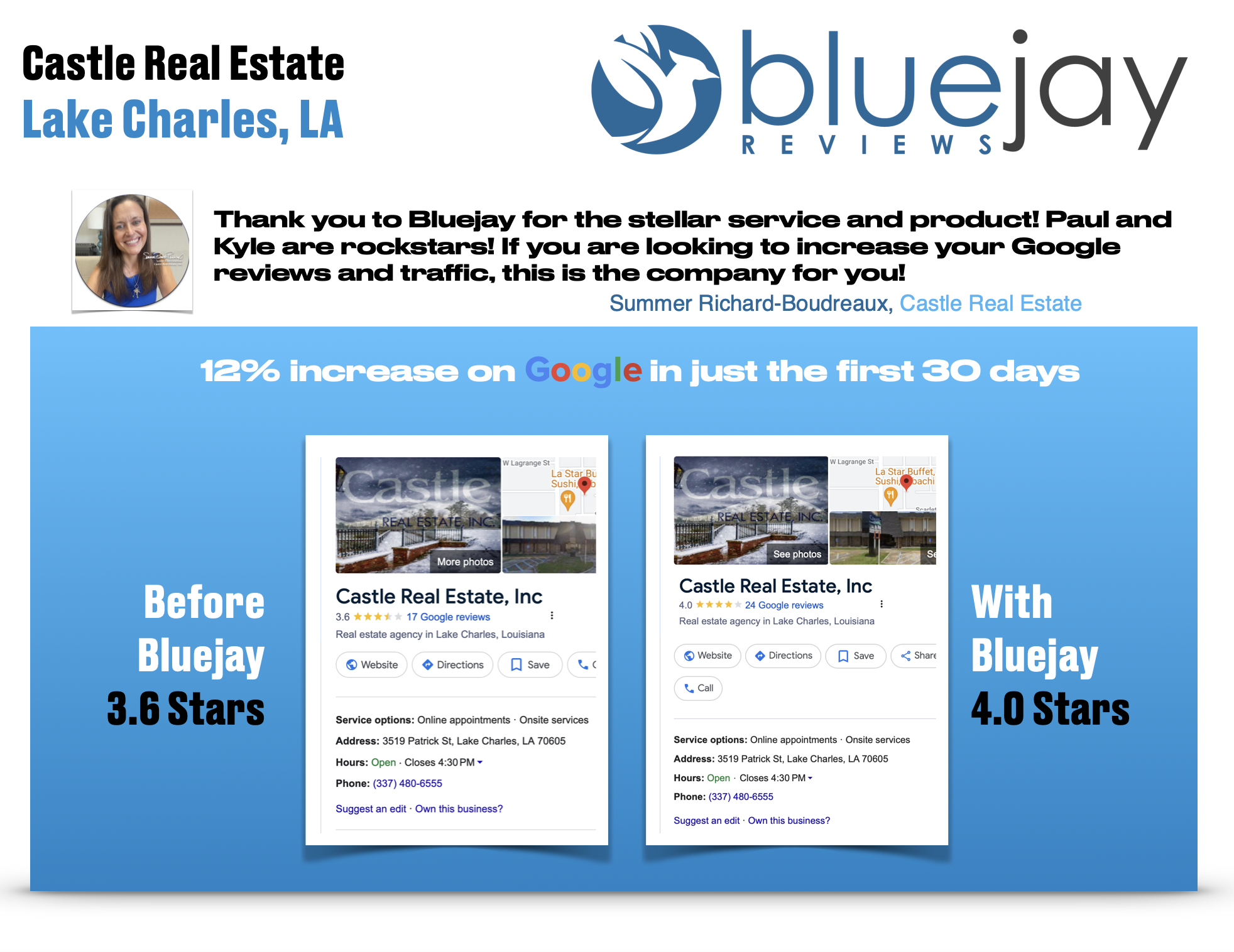 real estate company getting better google reviews and more 5 stars five stars