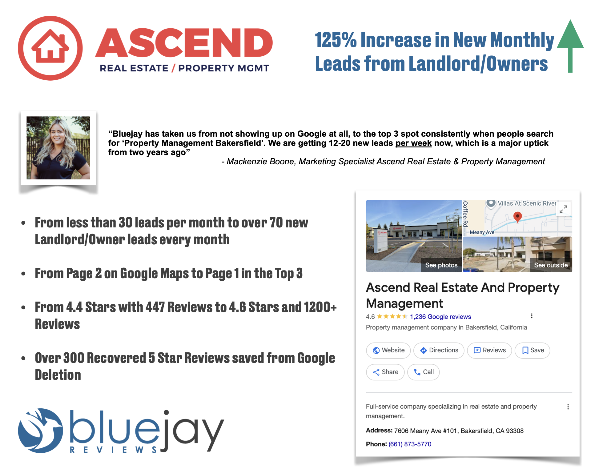 Over 70 Leads Per Month for this Property Management Company